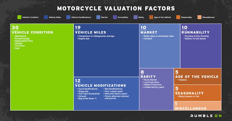 Motorcycle Valuation Factors Treemap